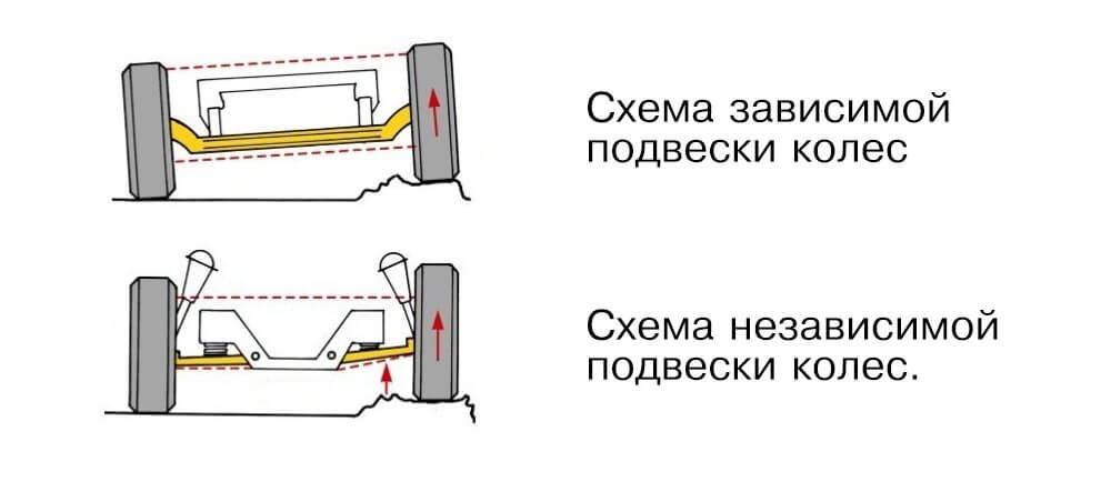 Підвіска залежна та незалежна