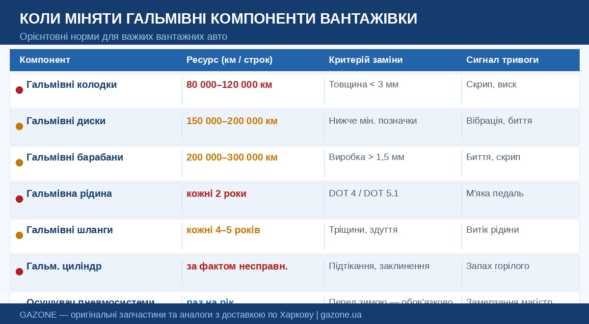 Гальма несправні