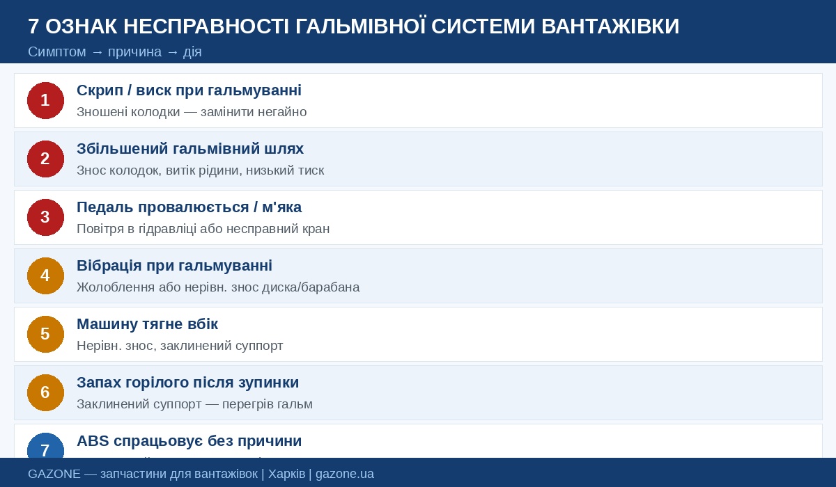Несправності гальмів