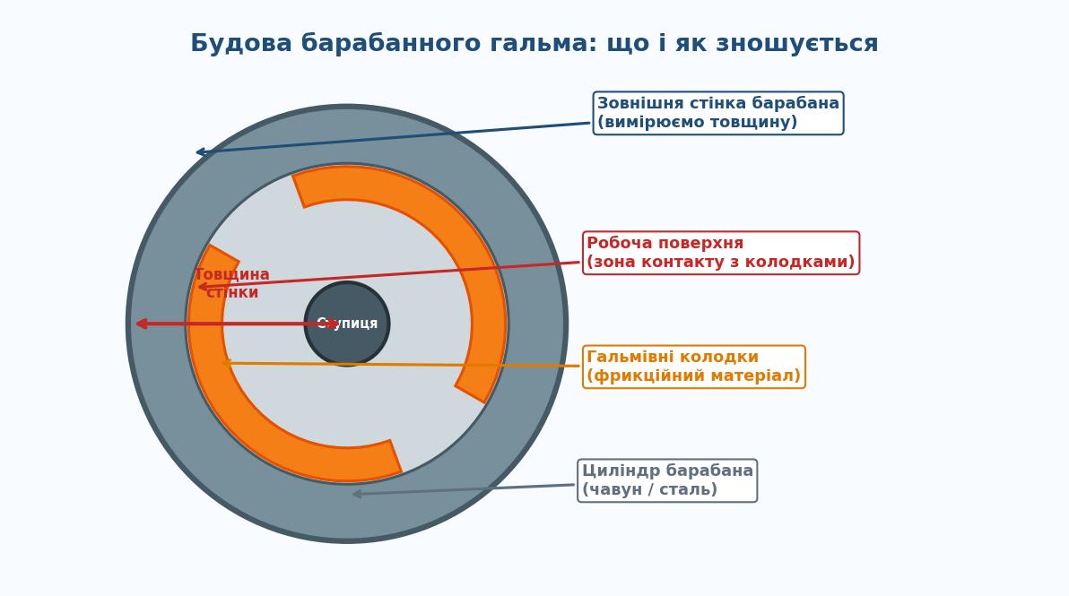 Будова барабанного гальма: барабан, колодки, ступиця