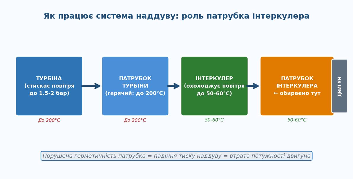 Схема системи наддуву: турбіна, патрубок, інтеркулер, двигун