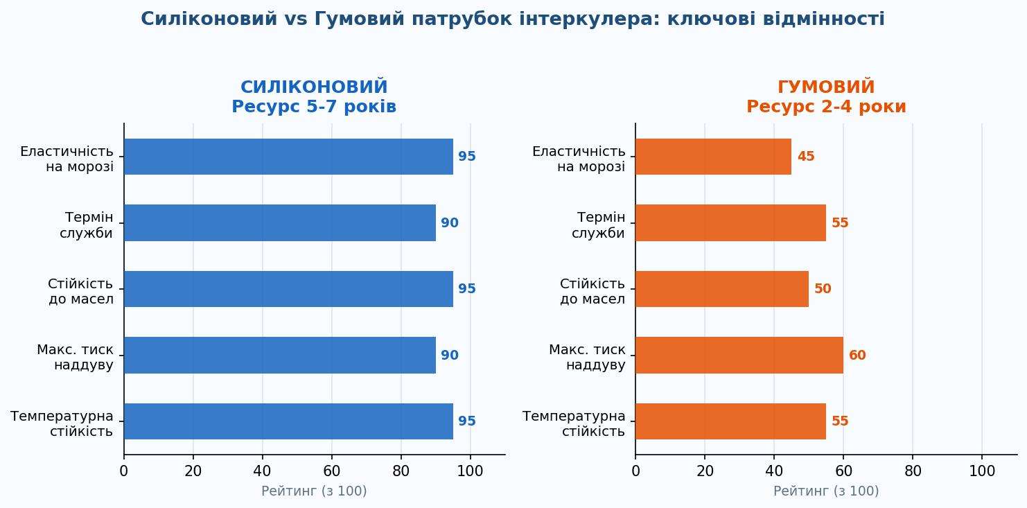 Порівняння силіконового та гумового патрубка інтеркулера